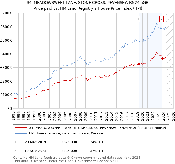 34, MEADOWSWEET LANE, STONE CROSS, PEVENSEY, BN24 5GB: Price paid vs HM Land Registry's House Price Index