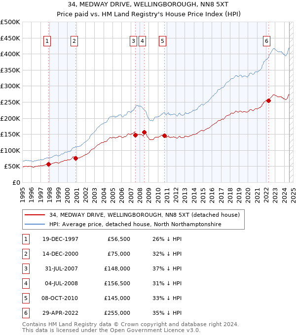 34, MEDWAY DRIVE, WELLINGBOROUGH, NN8 5XT: Price paid vs HM Land Registry's House Price Index