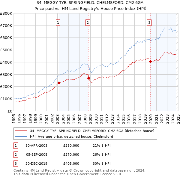 34, MEGGY TYE, SPRINGFIELD, CHELMSFORD, CM2 6GA: Price paid vs HM Land Registry's House Price Index