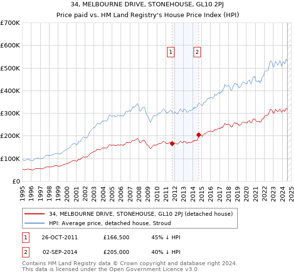 34, MELBOURNE DRIVE, STONEHOUSE, GL10 2PJ: Price paid vs HM Land Registry's House Price Index