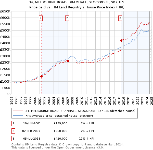 34, MELBOURNE ROAD, BRAMHALL, STOCKPORT, SK7 1LS: Price paid vs HM Land Registry's House Price Index