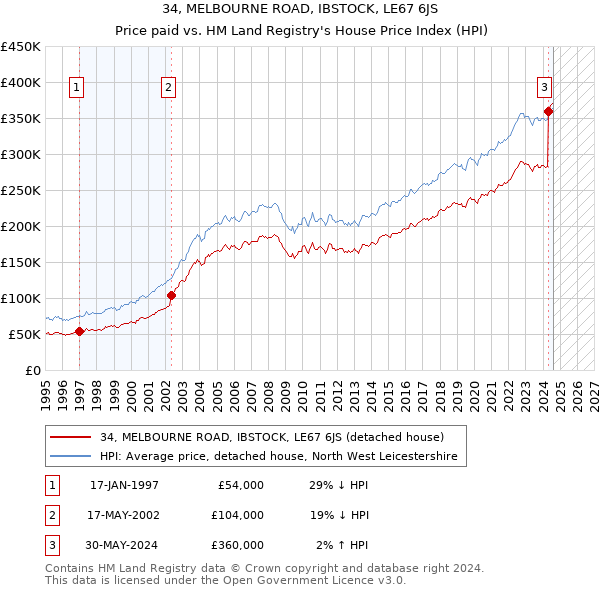 34, MELBOURNE ROAD, IBSTOCK, LE67 6JS: Price paid vs HM Land Registry's House Price Index