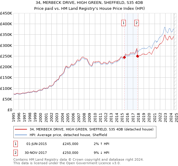 34, MERBECK DRIVE, HIGH GREEN, SHEFFIELD, S35 4DB: Price paid vs HM Land Registry's House Price Index