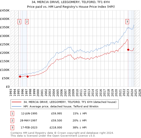 34, MERCIA DRIVE, LEEGOMERY, TELFORD, TF1 6YH: Price paid vs HM Land Registry's House Price Index