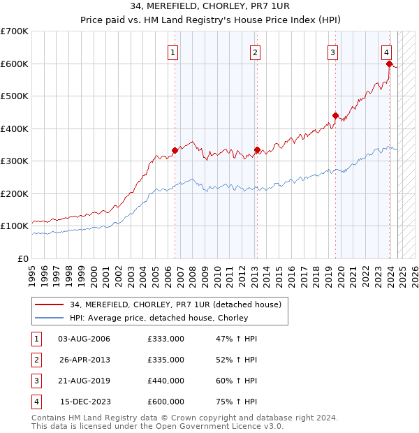 34, MEREFIELD, CHORLEY, PR7 1UR: Price paid vs HM Land Registry's House Price Index