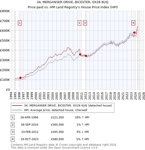 34, MERGANSER DRIVE, BICESTER, OX26 6UQ: Price paid vs HM Land Registry's House Price Index