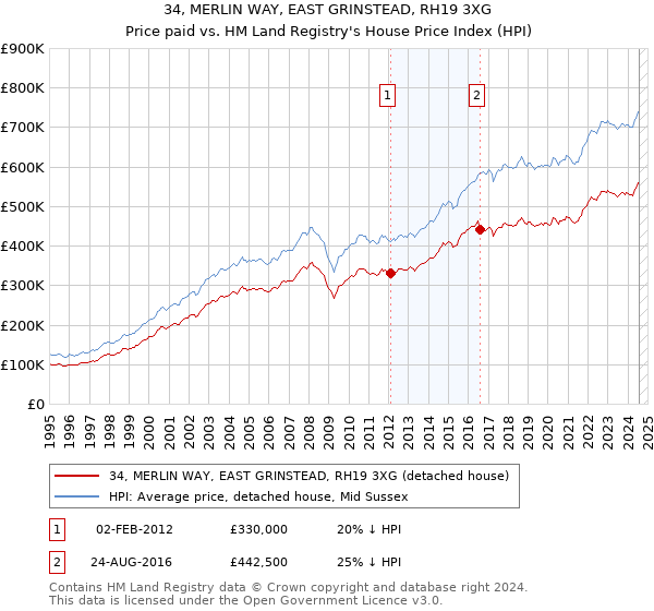 34, MERLIN WAY, EAST GRINSTEAD, RH19 3XG: Price paid vs HM Land Registry's House Price Index