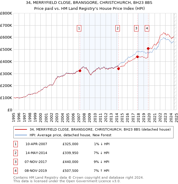 34, MERRYFIELD CLOSE, BRANSGORE, CHRISTCHURCH, BH23 8BS: Price paid vs HM Land Registry's House Price Index