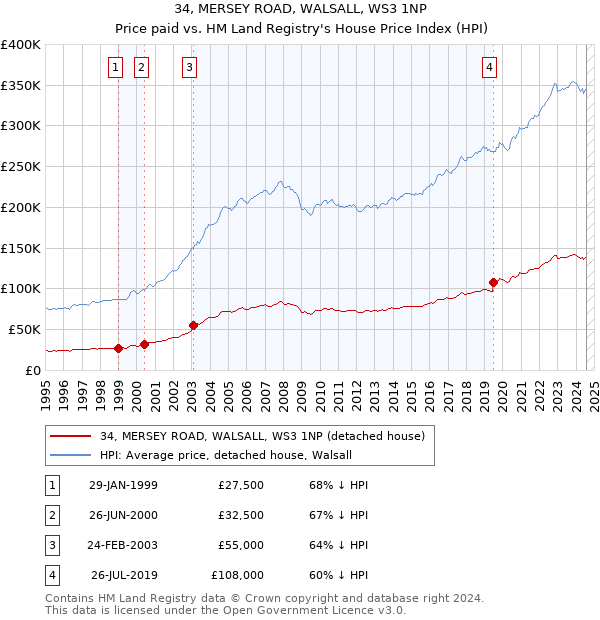 34, MERSEY ROAD, WALSALL, WS3 1NP: Price paid vs HM Land Registry's House Price Index