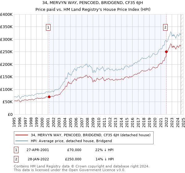 34, MERVYN WAY, PENCOED, BRIDGEND, CF35 6JH: Price paid vs HM Land Registry's House Price Index