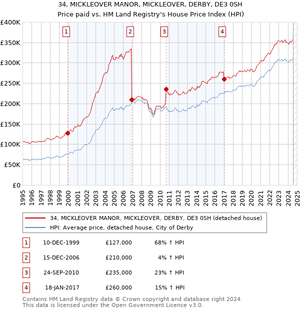 34, MICKLEOVER MANOR, MICKLEOVER, DERBY, DE3 0SH: Price paid vs HM Land Registry's House Price Index