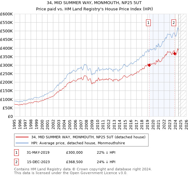 34, MID SUMMER WAY, MONMOUTH, NP25 5UT: Price paid vs HM Land Registry's House Price Index