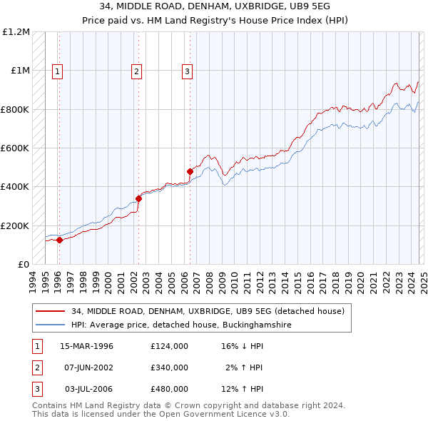 34, MIDDLE ROAD, DENHAM, UXBRIDGE, UB9 5EG: Price paid vs HM Land Registry's House Price Index