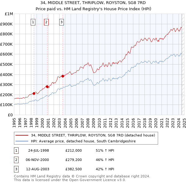 34, MIDDLE STREET, THRIPLOW, ROYSTON, SG8 7RD: Price paid vs HM Land Registry's House Price Index