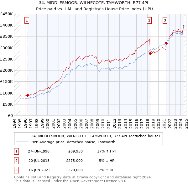 34, MIDDLESMOOR, WILNECOTE, TAMWORTH, B77 4PL: Price paid vs HM Land Registry's House Price Index