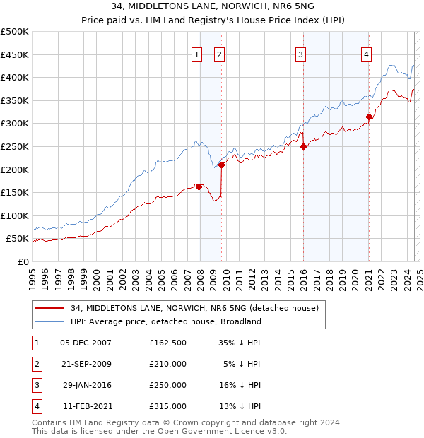 34, MIDDLETONS LANE, NORWICH, NR6 5NG: Price paid vs HM Land Registry's House Price Index