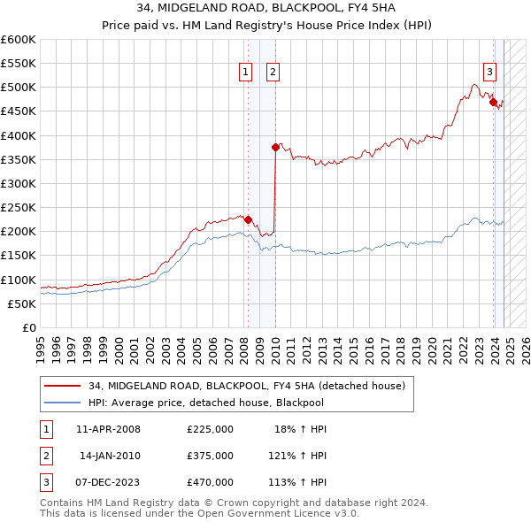 34, MIDGELAND ROAD, BLACKPOOL, FY4 5HA: Price paid vs HM Land Registry's House Price Index