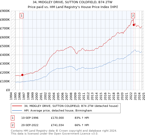 34, MIDGLEY DRIVE, SUTTON COLDFIELD, B74 2TW: Price paid vs HM Land Registry's House Price Index