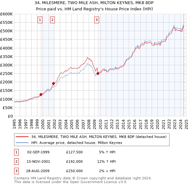 34, MILESMERE, TWO MILE ASH, MILTON KEYNES, MK8 8DP: Price paid vs HM Land Registry's House Price Index