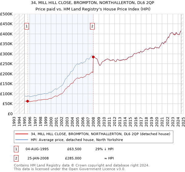 34, MILL HILL CLOSE, BROMPTON, NORTHALLERTON, DL6 2QP: Price paid vs HM Land Registry's House Price Index