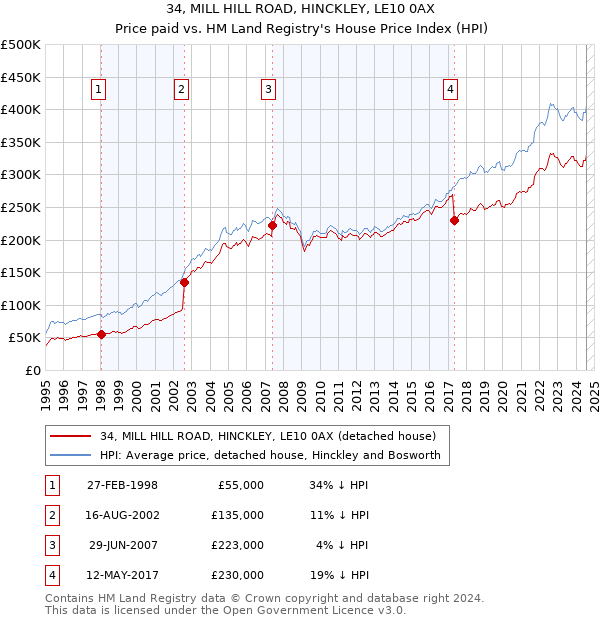 34, MILL HILL ROAD, HINCKLEY, LE10 0AX: Price paid vs HM Land Registry's House Price Index