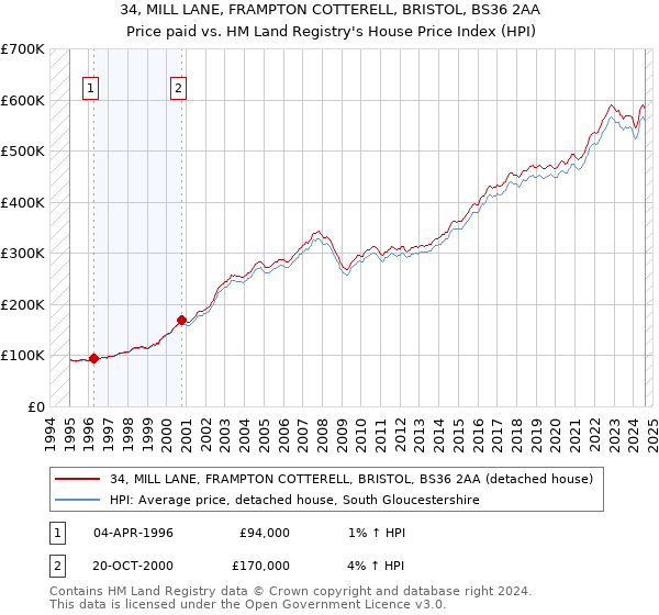 34, MILL LANE, FRAMPTON COTTERELL, BRISTOL, BS36 2AA: Price paid vs HM Land Registry's House Price Index