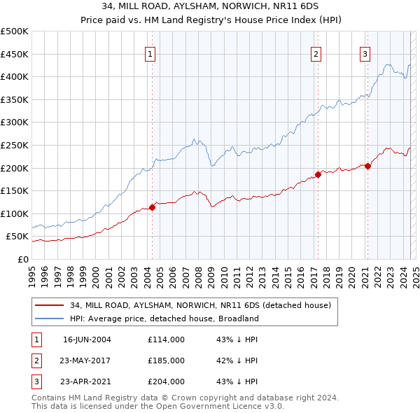 34, MILL ROAD, AYLSHAM, NORWICH, NR11 6DS: Price paid vs HM Land Registry's House Price Index