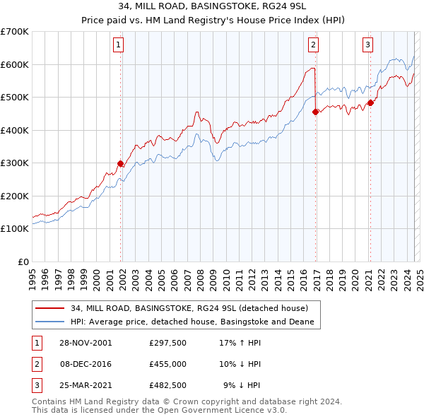 34, MILL ROAD, BASINGSTOKE, RG24 9SL: Price paid vs HM Land Registry's House Price Index