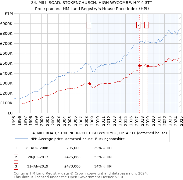 34, MILL ROAD, STOKENCHURCH, HIGH WYCOMBE, HP14 3TT: Price paid vs HM Land Registry's House Price Index