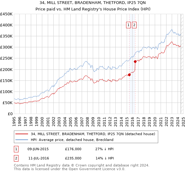 34, MILL STREET, BRADENHAM, THETFORD, IP25 7QN: Price paid vs HM Land Registry's House Price Index