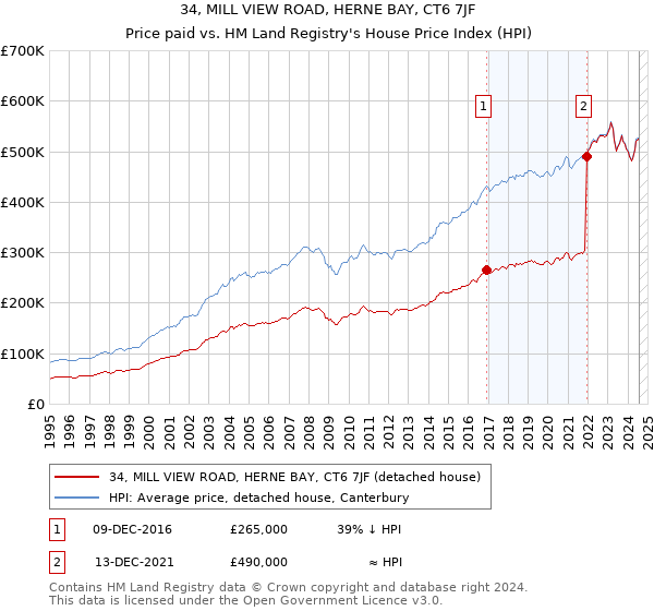 34, MILL VIEW ROAD, HERNE BAY, CT6 7JF: Price paid vs HM Land Registry's House Price Index