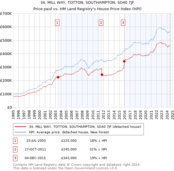 34, MILL WAY, TOTTON, SOUTHAMPTON, SO40 7JF: Price paid vs HM Land Registry's House Price Index