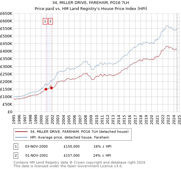 34, MILLER DRIVE, FAREHAM, PO16 7LH: Price paid vs HM Land Registry's House Price Index