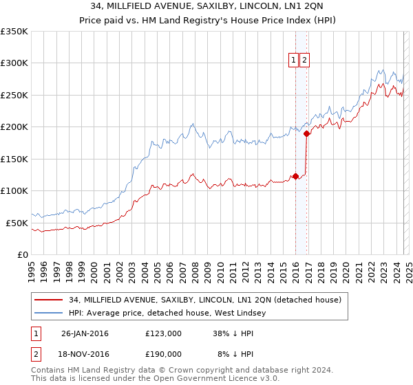 34, MILLFIELD AVENUE, SAXILBY, LINCOLN, LN1 2QN: Price paid vs HM Land Registry's House Price Index