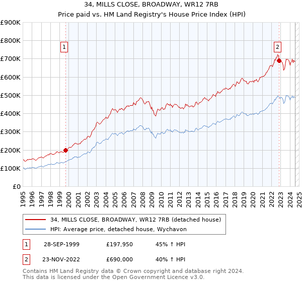 34, MILLS CLOSE, BROADWAY, WR12 7RB: Price paid vs HM Land Registry's House Price Index