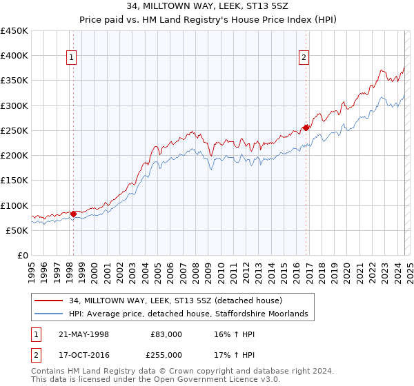 34, MILLTOWN WAY, LEEK, ST13 5SZ: Price paid vs HM Land Registry's House Price Index