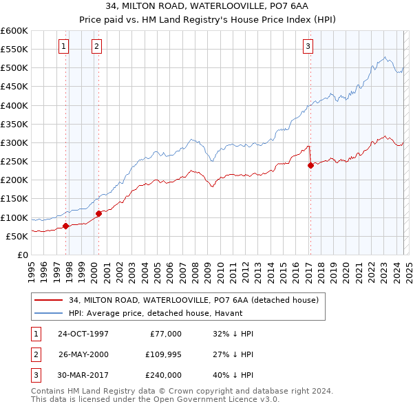 34, MILTON ROAD, WATERLOOVILLE, PO7 6AA: Price paid vs HM Land Registry's House Price Index