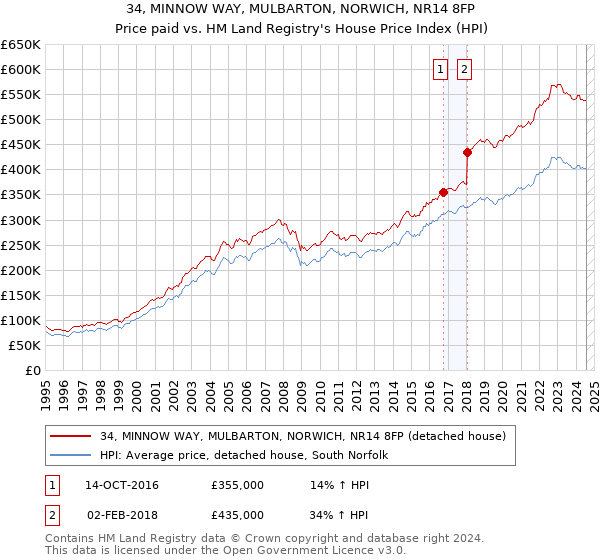 34, MINNOW WAY, MULBARTON, NORWICH, NR14 8FP: Price paid vs HM Land Registry's House Price Index