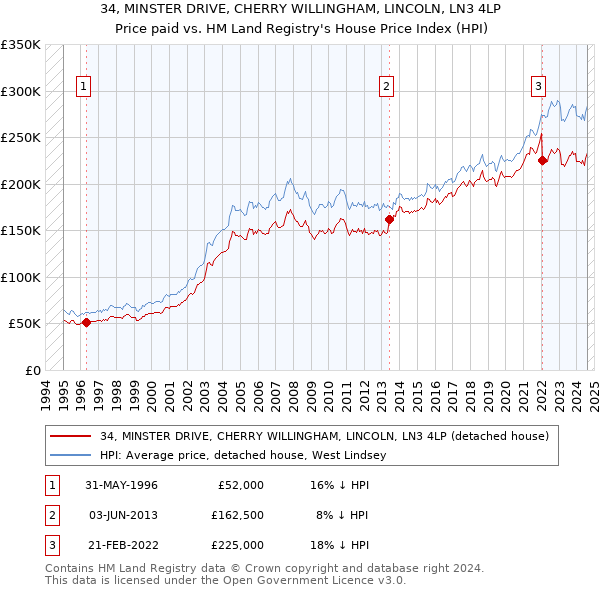 34, MINSTER DRIVE, CHERRY WILLINGHAM, LINCOLN, LN3 4LP: Price paid vs HM Land Registry's House Price Index