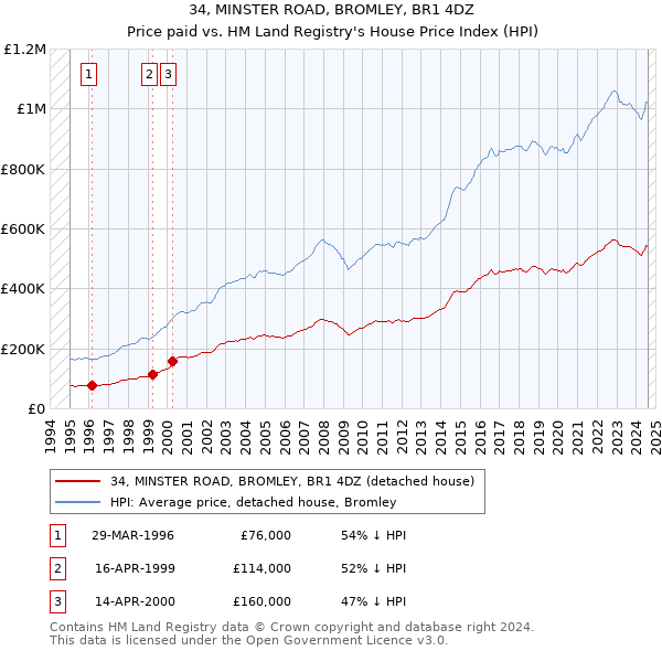 34, MINSTER ROAD, BROMLEY, BR1 4DZ: Price paid vs HM Land Registry's House Price Index