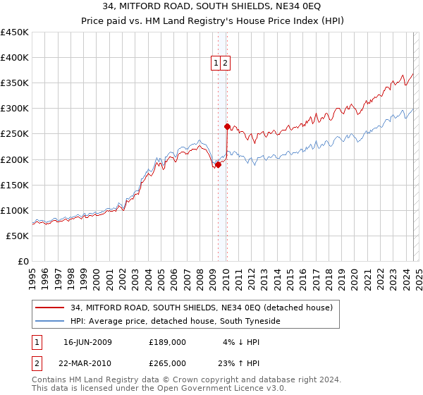 34, MITFORD ROAD, SOUTH SHIELDS, NE34 0EQ: Price paid vs HM Land Registry's House Price Index