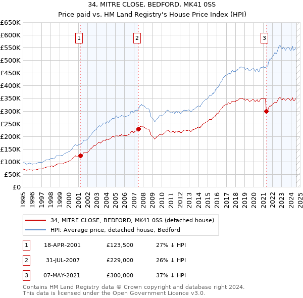 34, MITRE CLOSE, BEDFORD, MK41 0SS: Price paid vs HM Land Registry's House Price Index