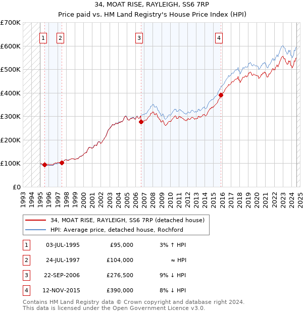 34, MOAT RISE, RAYLEIGH, SS6 7RP: Price paid vs HM Land Registry's House Price Index