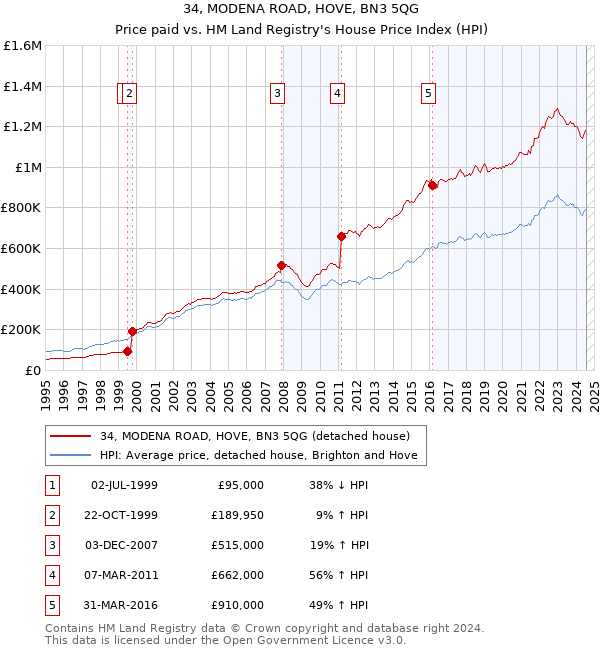 34, MODENA ROAD, HOVE, BN3 5QG: Price paid vs HM Land Registry's House Price Index