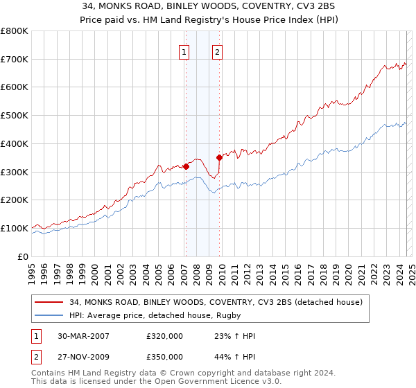 34, MONKS ROAD, BINLEY WOODS, COVENTRY, CV3 2BS: Price paid vs HM Land Registry's House Price Index