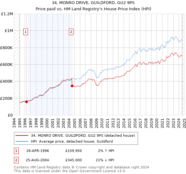 34, MONRO DRIVE, GUILDFORD, GU2 9PS: Price paid vs HM Land Registry's House Price Index