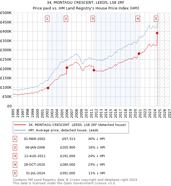 34, MONTAGU CRESCENT, LEEDS, LS8 2RF: Price paid vs HM Land Registry's House Price Index