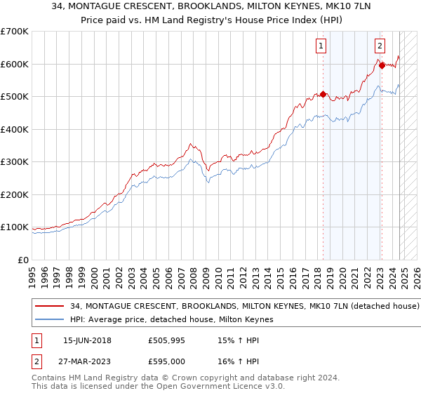 34, MONTAGUE CRESCENT, BROOKLANDS, MILTON KEYNES, MK10 7LN: Price paid vs HM Land Registry's House Price Index