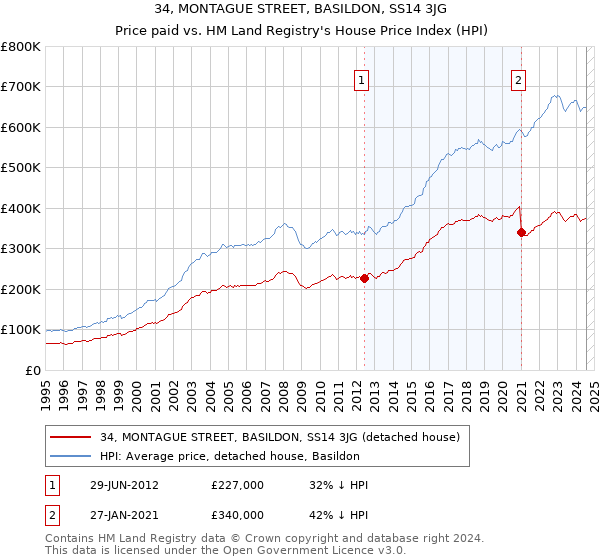 34, MONTAGUE STREET, BASILDON, SS14 3JG: Price paid vs HM Land Registry's House Price Index