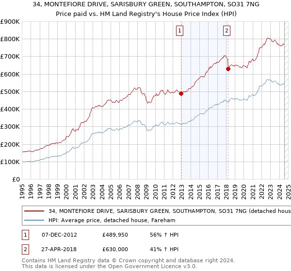 34, MONTEFIORE DRIVE, SARISBURY GREEN, SOUTHAMPTON, SO31 7NG: Price paid vs HM Land Registry's House Price Index